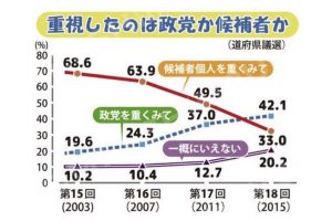 重視したのは、政党か候補者かのグラフ