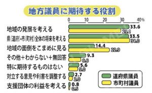 地方議員に期待する役割のグラフ