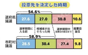 投票先を決定した時期のグラフ